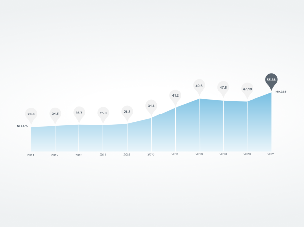 Geely Fortune 500 growth